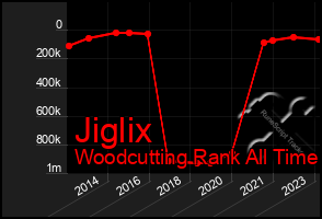 Total Graph of Jiglix