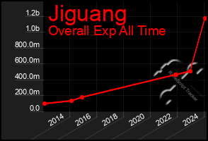 Total Graph of Jiguang