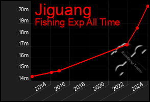 Total Graph of Jiguang