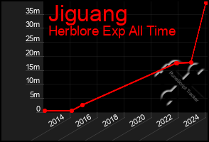 Total Graph of Jiguang