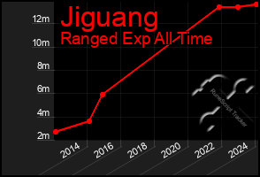 Total Graph of Jiguang