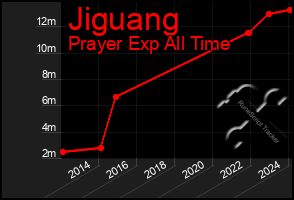 Total Graph of Jiguang