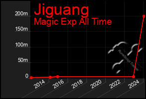 Total Graph of Jiguang