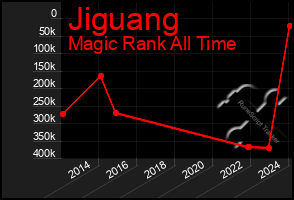 Total Graph of Jiguang