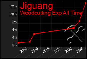 Total Graph of Jiguang