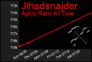 Total Graph of Jihadsnajder