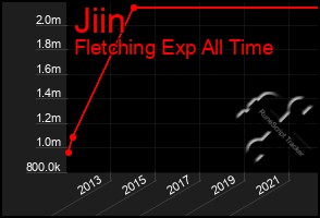 Total Graph of Jiin
