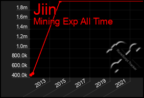 Total Graph of Jiin
