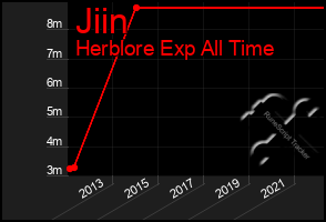 Total Graph of Jiin