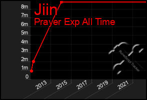 Total Graph of Jiin