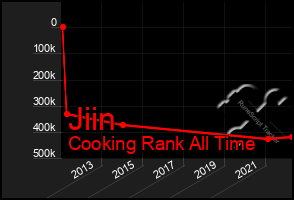 Total Graph of Jiin
