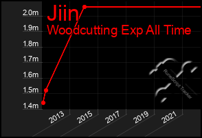 Total Graph of Jiin