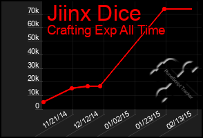 Total Graph of Jiinx Dice