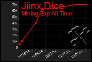 Total Graph of Jiinx Dice