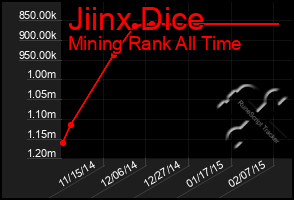 Total Graph of Jiinx Dice