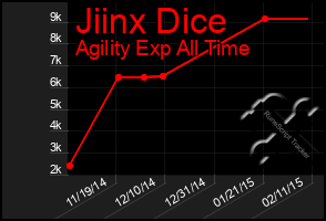 Total Graph of Jiinx Dice