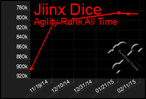 Total Graph of Jiinx Dice