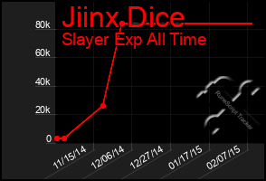 Total Graph of Jiinx Dice