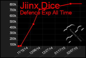 Total Graph of Jiinx Dice