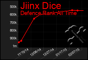 Total Graph of Jiinx Dice