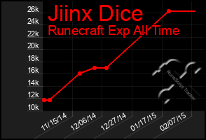 Total Graph of Jiinx Dice