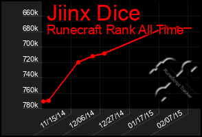 Total Graph of Jiinx Dice