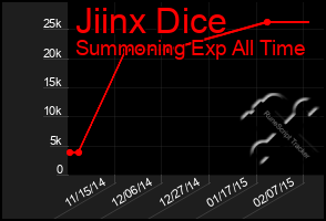 Total Graph of Jiinx Dice