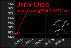 Total Graph of Jiinx Dice