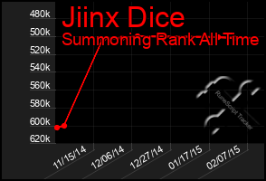 Total Graph of Jiinx Dice