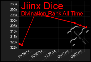 Total Graph of Jiinx Dice