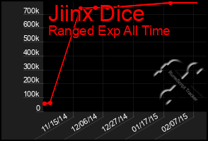 Total Graph of Jiinx Dice