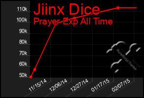 Total Graph of Jiinx Dice