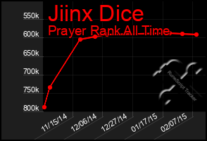 Total Graph of Jiinx Dice