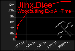 Total Graph of Jiinx Dice