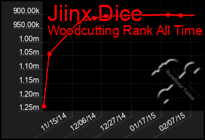 Total Graph of Jiinx Dice