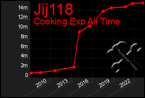 Total Graph of Jij118