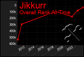 Total Graph of Jikkurr