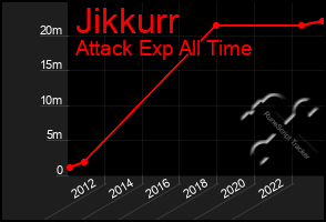 Total Graph of Jikkurr