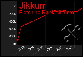Total Graph of Jikkurr
