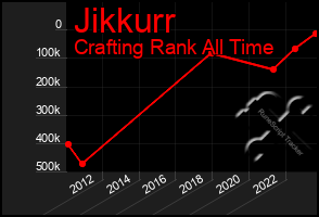 Total Graph of Jikkurr