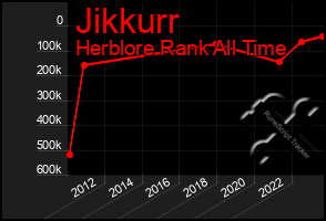 Total Graph of Jikkurr