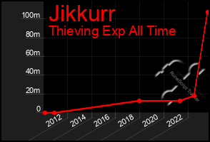 Total Graph of Jikkurr