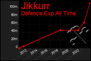 Total Graph of Jikkurr