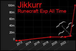 Total Graph of Jikkurr