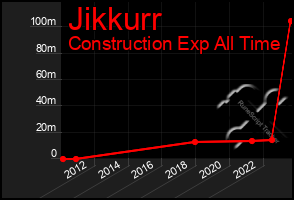 Total Graph of Jikkurr