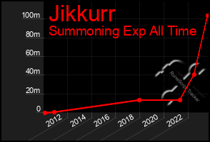 Total Graph of Jikkurr