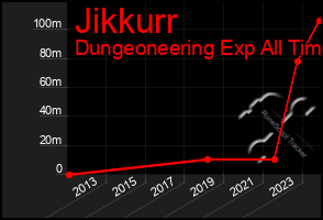 Total Graph of Jikkurr