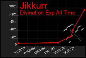 Total Graph of Jikkurr