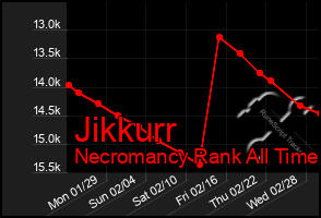 Total Graph of Jikkurr