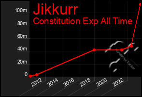 Total Graph of Jikkurr